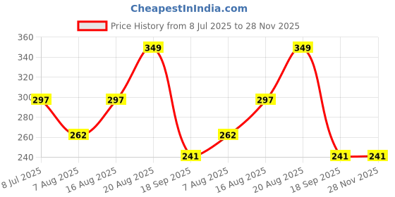 ajio.com max Girl Regular Fit Top max Price History Graph from 8 Jul 2025 to 26 Nov 2025