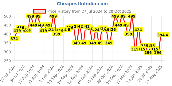 ajio.com max Girl Round-Toe Slip-On Flip-Flops max Price History Graph from 27 Jul 2024 to 20 Oct 2025