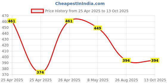 ajio.com max Girl Self-Design Top max Price History Graph from 25 Apr 2025 to 13 Oct 2025