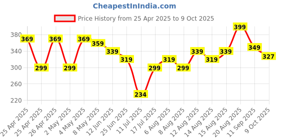 ajio.com max Girl Slides with PU upper max Price History Graph from 25 Apr 2025 to 9 Oct 2025