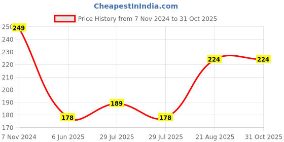 ajio.com max Girl Socks Set max Price History Graph from 7 Nov 2024 to 31 Oct 2025