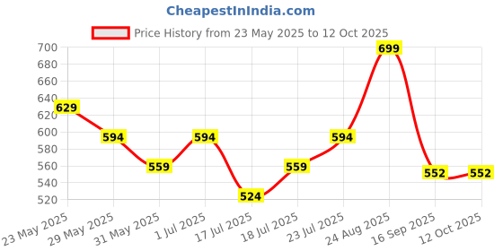 ajio.com max Girl Spread Collar Top max Price History Graph from 23 May 2025 to 12 Oct 2025