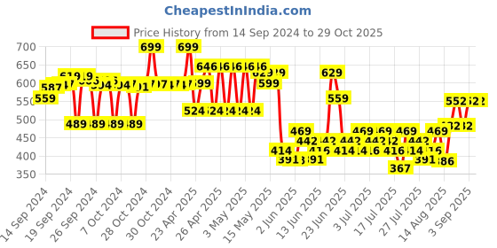ajio.com max Girl Straight Jeans with Insert Pockets max Price History Graph from 14 Sep 2024 to 29 Oct 2025