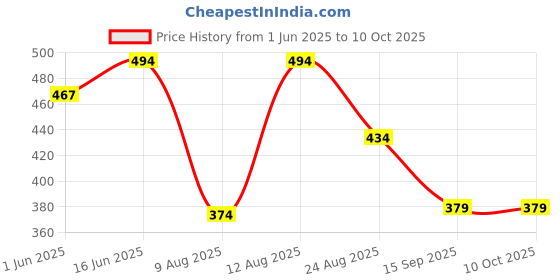 ajio.com max Girl Woven Top & Pyjamas Set max Price History Graph from 1 Jun 2025 to 9 Oct 2025