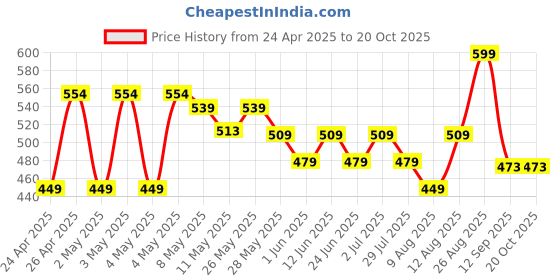 ajio.com max Girls A-Line Round Neck Dress max Price History Graph from 24 Apr 2025 to 20 Oct 2025