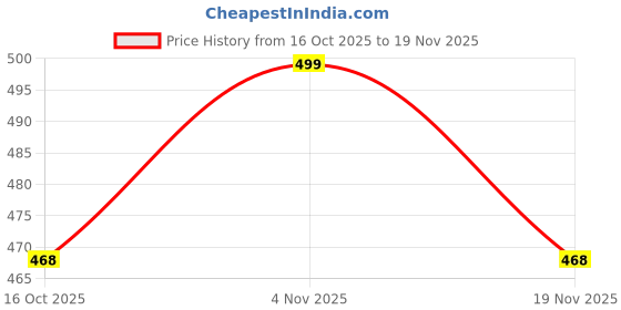 ajio.com max Girls Applique Sliders max Price History Graph from 16 Oct 2025 to 19 Nov 2025