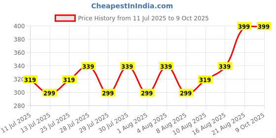 ajio.com max Girls Assorted Top - Pack of 2 max Price History Graph from 11 Jul 2025 to 9 Oct 2025