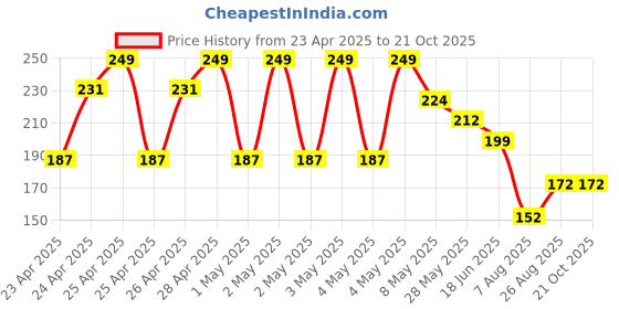 ajio.com max Girls Basic Leggings max Price History Graph from 23 Apr 2025 to 21 Oct 2025