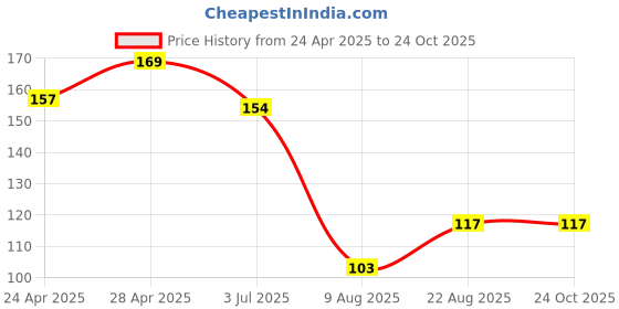 ajio.com max Girls Bow HemLeggings max Price History Graph from 24 Apr 2025 to 24 Oct 2025