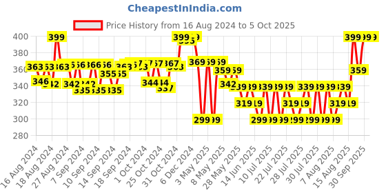 ajio.com max Girls Butterfly Print Open-Toe Slides max Price History Graph from 16 Aug 2024 to 4 Oct 2025