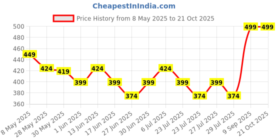ajio.com max Girls Cargo Track Pants max Price History Graph from 8 May 2025 to 21 Oct 2025