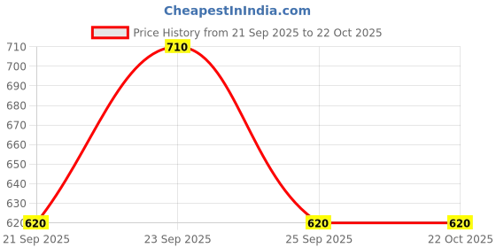 ajio.com max Girls Cargo Trousers max Price History Graph from 21 Sep 2025 to 22 Oct 2025
