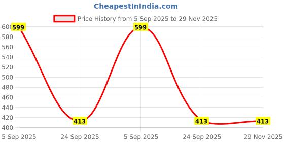 ajio.com max Girls Casual Waist Pouch max Price History Graph from 5 Sep 2025 to 29 Nov 2025