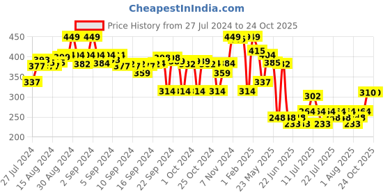 ajio.com max Girls Checked A-Line Skirt max Price History Graph from 27 Jul 2024 to 22 Oct 2025