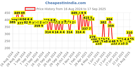 ajio.com max Girls Checked Strappy Top max Price History Graph from 16 Aug 2024 to 17 Sep 2025