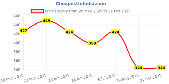 ajio.com max Girls Chenille Embroidered Snoopy T-shirt max Price History Graph from 20 May 2025 to 20 Oct 2025