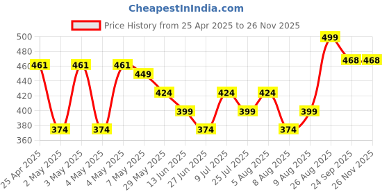 ajio.com max Girls Clogs with Minnie Mouse Jibbits max Price History Graph from 25 Apr 2025 to 26 Nov 2025