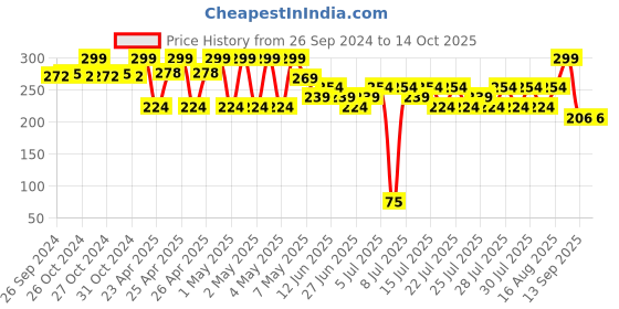 ajio.com max Girls Colourblock Thong-Strap Flip-Flops max Price History Graph from 26 Sep 2024 to 13 Oct 2025