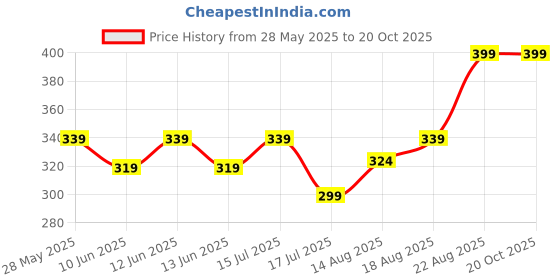 ajio.com max Girls Cotton Graphic Printed T-Shirt max Price History Graph from 28 May 2025 to 20 Oct 2025