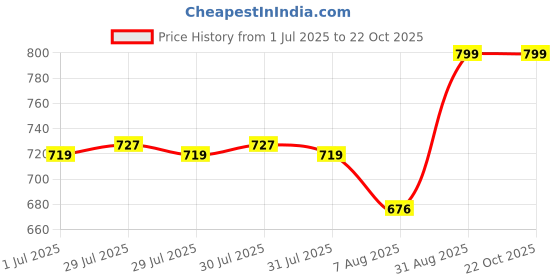 ajio.com max Girls Cotton Knitted Shorts Set max Price History Graph from 1 Jul 2025 to 22 Oct 2025