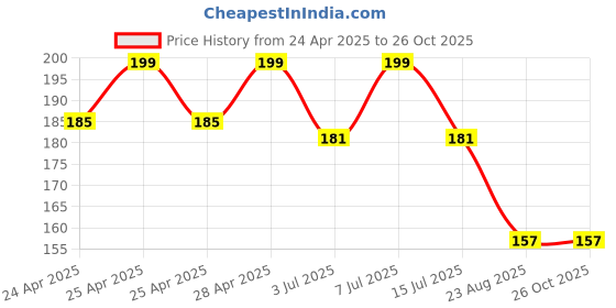 ajio.com max Girls Cotton Leggings max Price History Graph from 24 Apr 2025 to 25 Oct 2025