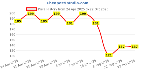 ajio.com max Girls Cotton Leggings max Price History Graph from 24 Apr 2025 to 22 Oct 2025