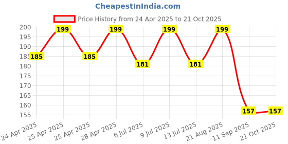 ajio.com max Girls Cotton Leggings max Price History Graph from 24 Apr 2025 to 20 Oct 2025