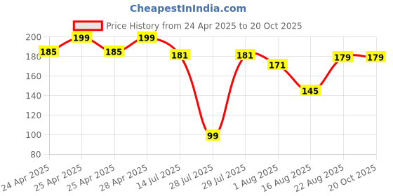 ajio.com max Girls Cotton Printed T-shirt max Price History Graph from 24 Apr 2025 to 20 Oct 2025