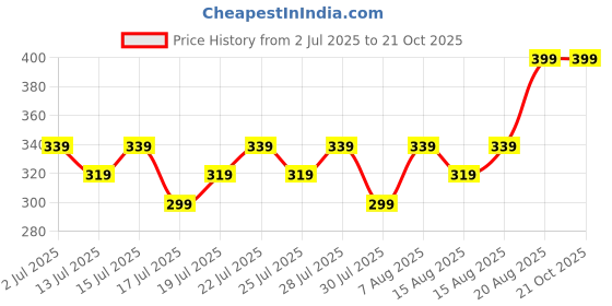 ajio.com max Girls Cotton Regular Fit Shorts max Price History Graph from 2 Jul 2025 to 20 Oct 2025