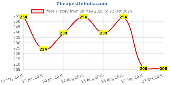 ajio.com max Girls Cotton Socks max Price History Graph from 29 May 2025 to 21 Oct 2025