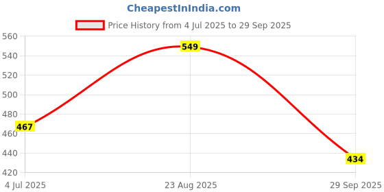 ajio.com max Girls Crochet Embroidered Leggings Set max Price History Graph from 4 Jul 2025 to 29 Sep 2025