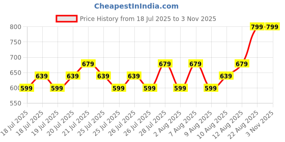 ajio.com max Girls Denim Pinafore Dress with T-Shirt max Price History Graph from 18 Jul 2025 to 1 Nov 2025