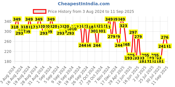ajio.com max Girls Embellished Top with Short Sleeves max Price History Graph from 3 Aug 2024 to 11 Sep 2025