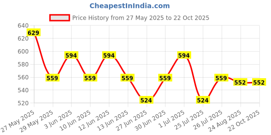 ajio.com max Girls Embroidered Dungaree Dress with T-shirt max Price History Graph from 27 May 2025 to 21 Oct 2025