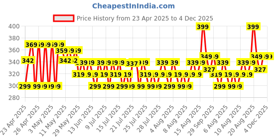 ajio.com max Girls Flip-Flops with PU upper max Price History Graph from 23 Apr 2025 to 4 Dec 2025