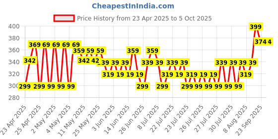 ajio.com max Girls Flip-Flops with PU upper max Price History Graph from 23 Apr 2025 to 4 Oct 2025
