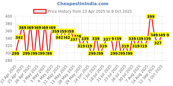 ajio.com max Girls Flip-Flops with PU upper max Price History Graph from 23 Apr 2025 to 8 Oct 2025