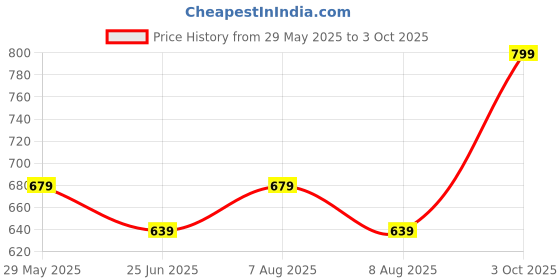 ajio.com max Girls Floral Patterned Dress max Price History Graph from 29 May 2025 to 3 Oct 2025