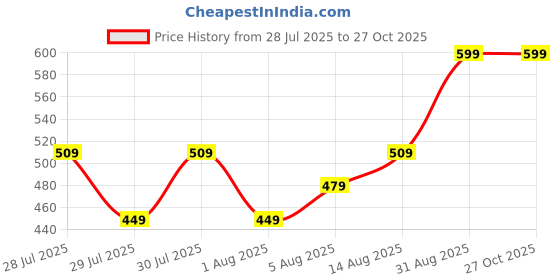 ajio.com max Girls Floral Print Dress max Price History Graph from 28 Jul 2025 to 27 Oct 2025