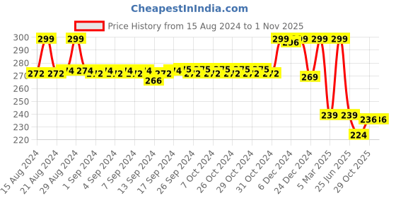 ajio.com max Girls Floral Print Fit & Flare Dress max Price History Graph from 15 Aug 2024 to 1 Nov 2025