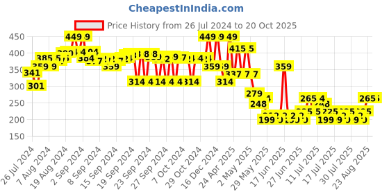 ajio.com max Girls Floral Print Regular Fit Shorts max Price History Graph from 26 Jul 2024 to 20 Oct 2025