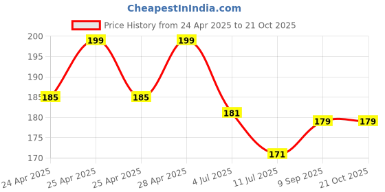 ajio.com max Girls Floral Print T-shirt max Price History Graph from 24 Apr 2025 to 20 Oct 2025