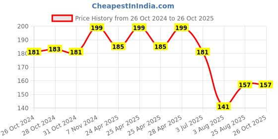 ajio.com max Girls Full-Length Leggings max Price History Graph from 26 Oct 2024 to 26 Oct 2025