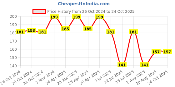 ajio.com max Girls Full-Length Leggings max Price History Graph from 26 Oct 2024 to 24 Oct 2025