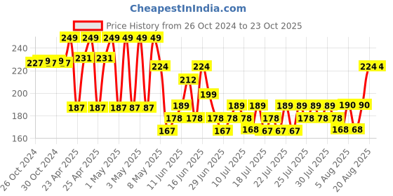 ajio.com max Girls Full-Length Leggings max Price History Graph from 26 Oct 2024 to 22 Oct 2025