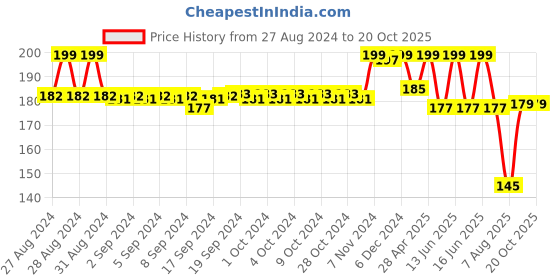 ajio.com max Girls Graphic Print Regular Fit T-Shirt max Price History Graph from 27 Aug 2024 to 18 Oct 2025