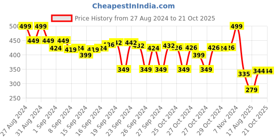 ajio.com max Girls Graphic Print Regular Fit T-Shirt max Price History Graph from 27 Aug 2024 to 20 Oct 2025