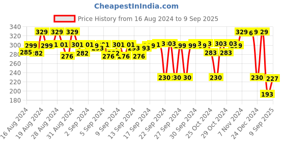 ajio.com max Girls Graphic Print Round-Neck Top with Fringes max Price History Graph from 16 Aug 2024 to 9 Sep 2025