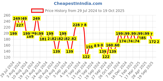 ajio.com max Girls Graphic Printed Leggings with Elasticated Waist max Price History Graph from 29 Jul 2024 to 19 Oct 2025