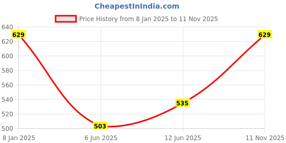 ajio.com max Girls Graphic PrintedSweatshirt max Price History Graph from 8 Jan 2025 to 11 Nov 2025